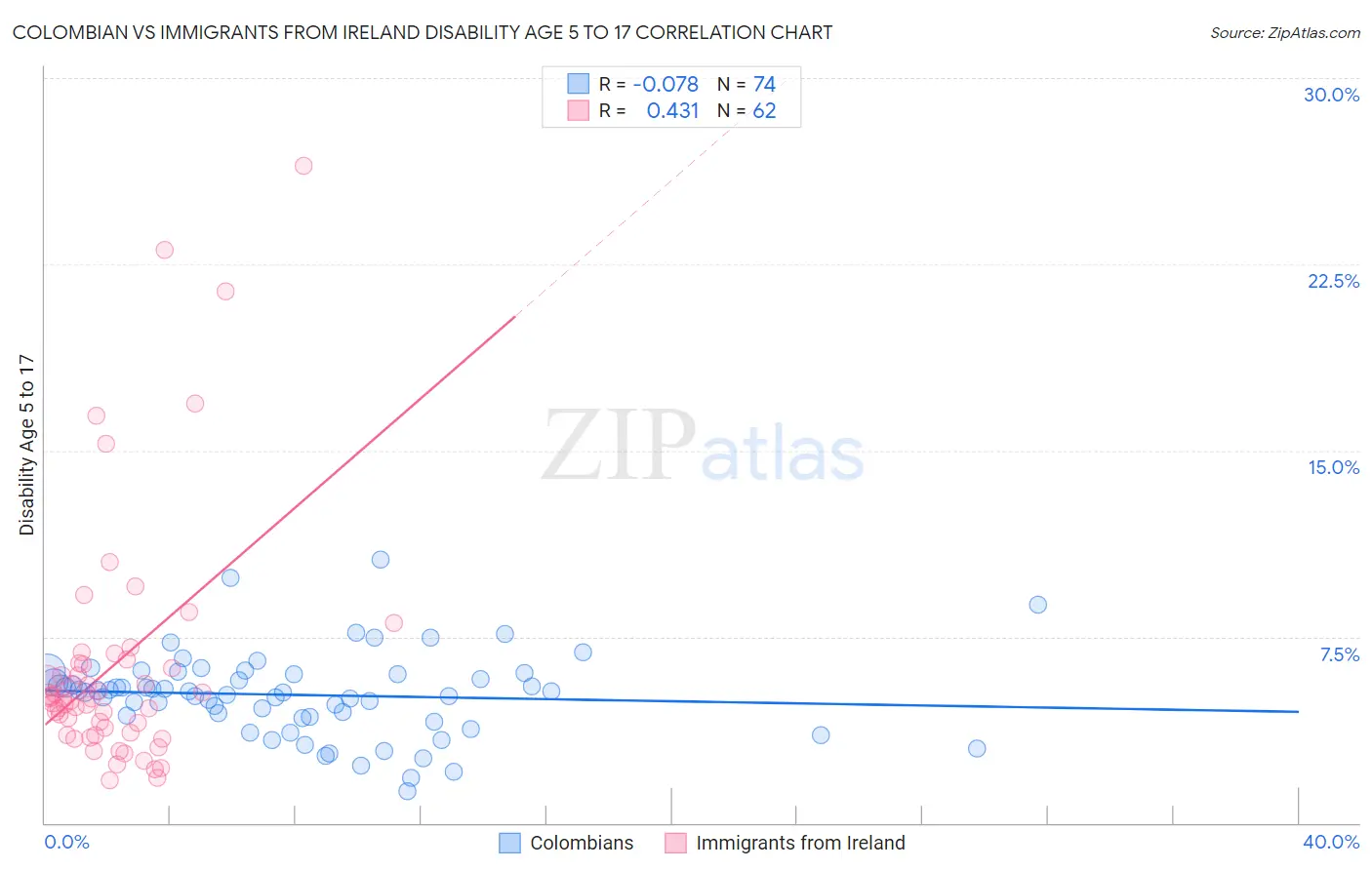 Colombian vs Immigrants from Ireland Disability Age 5 to 17