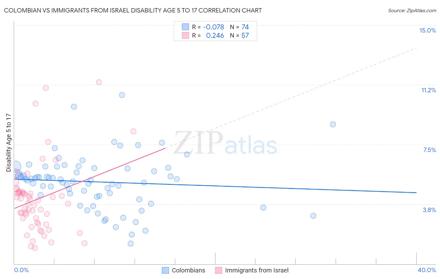 Colombian vs Immigrants from Israel Disability Age 5 to 17