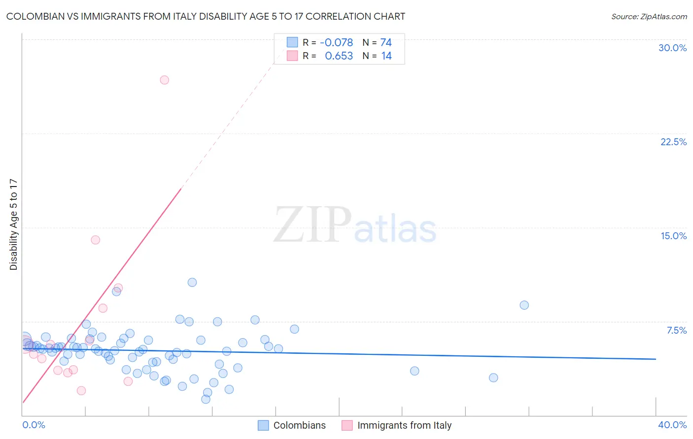 Colombian vs Immigrants from Italy Disability Age 5 to 17