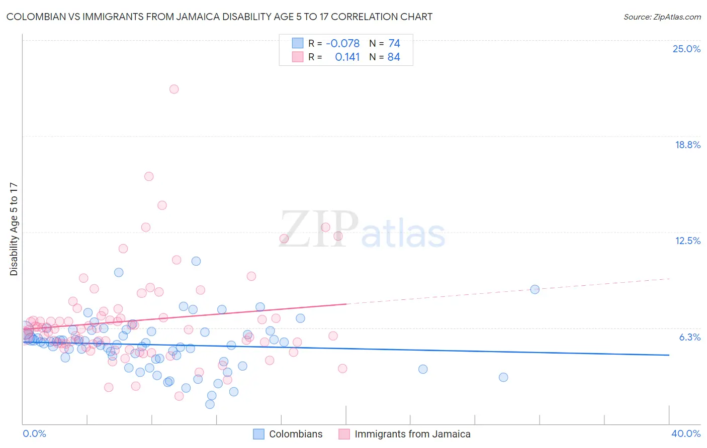 Colombian vs Immigrants from Jamaica Disability Age 5 to 17