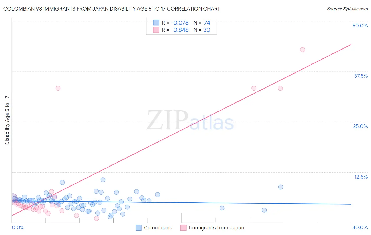 Colombian vs Immigrants from Japan Disability Age 5 to 17