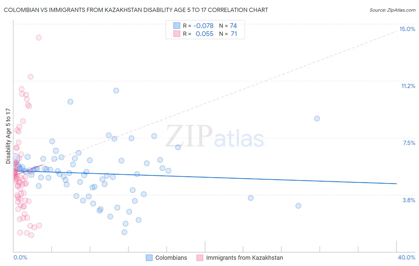 Colombian vs Immigrants from Kazakhstan Disability Age 5 to 17
