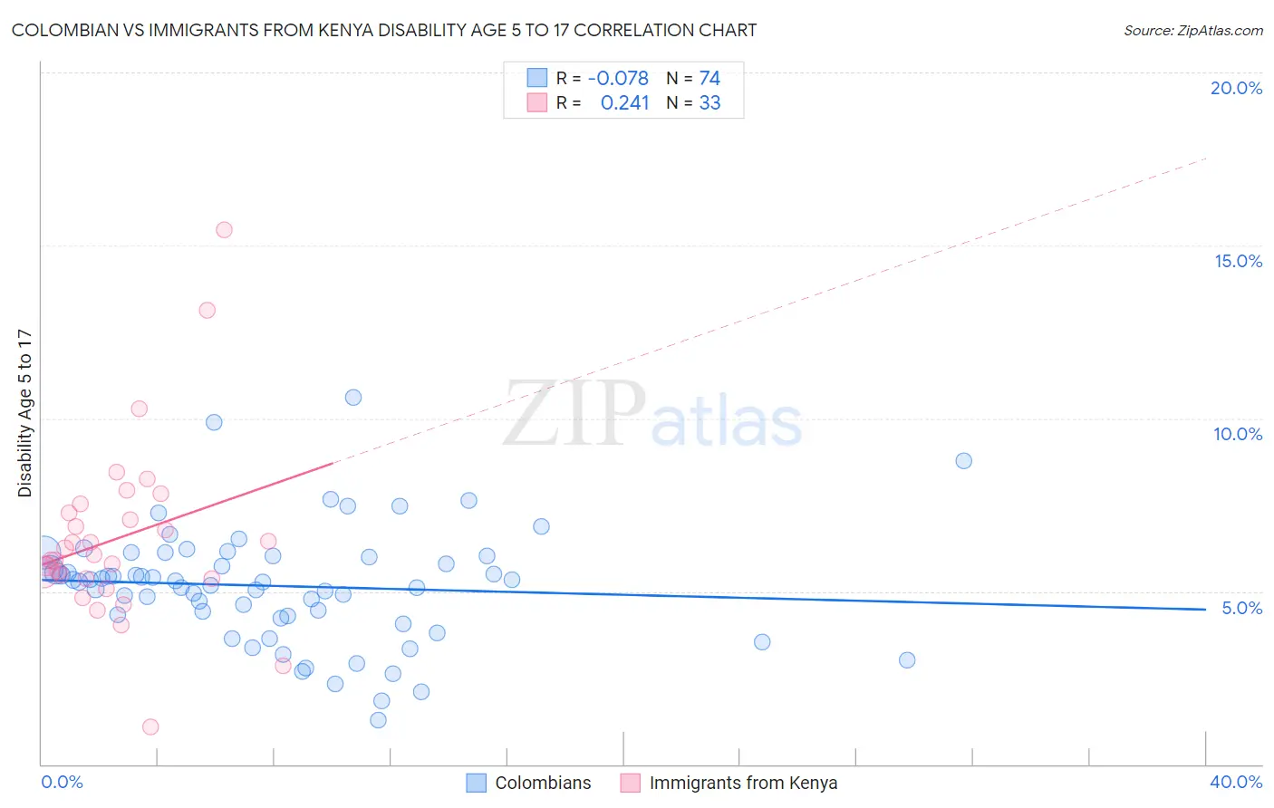 Colombian vs Immigrants from Kenya Disability Age 5 to 17