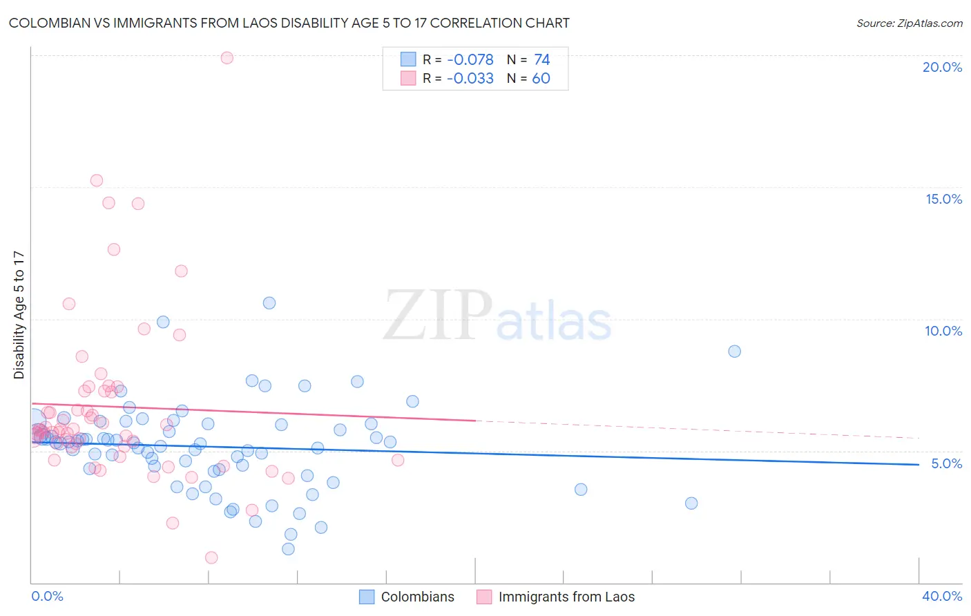 Colombian vs Immigrants from Laos Disability Age 5 to 17