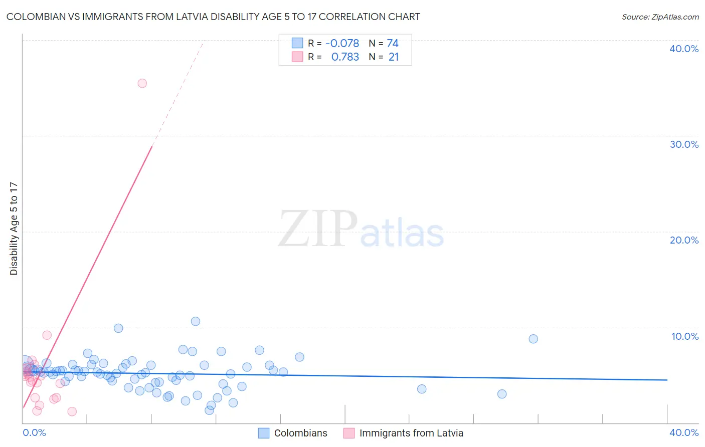 Colombian vs Immigrants from Latvia Disability Age 5 to 17