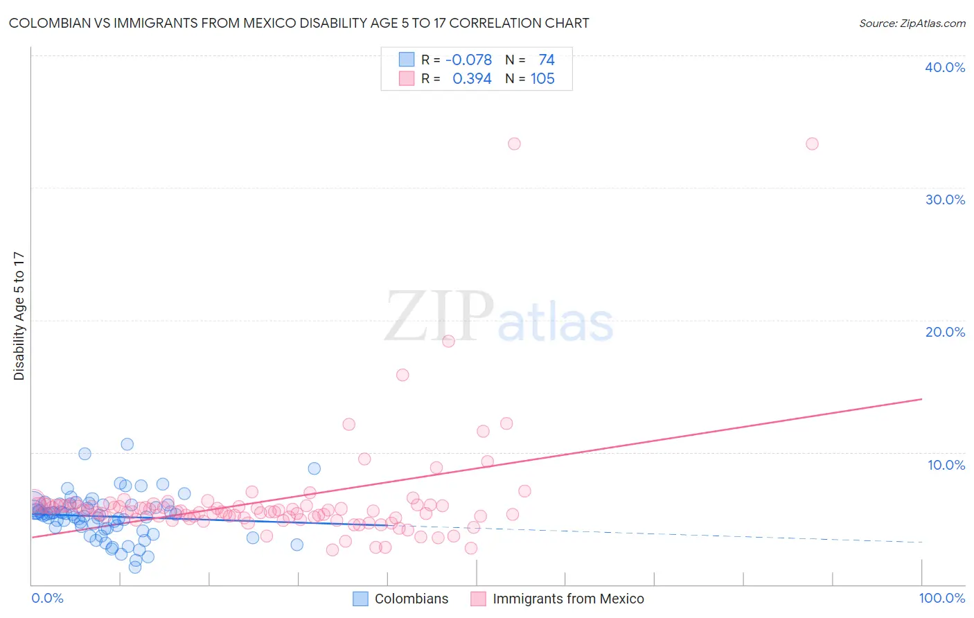 Colombian vs Immigrants from Mexico Disability Age 5 to 17