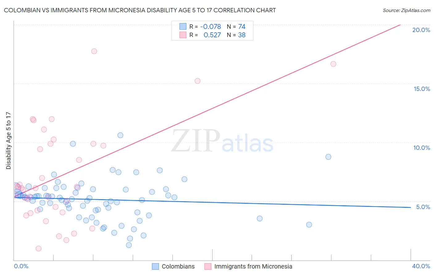Colombian vs Immigrants from Micronesia Disability Age 5 to 17