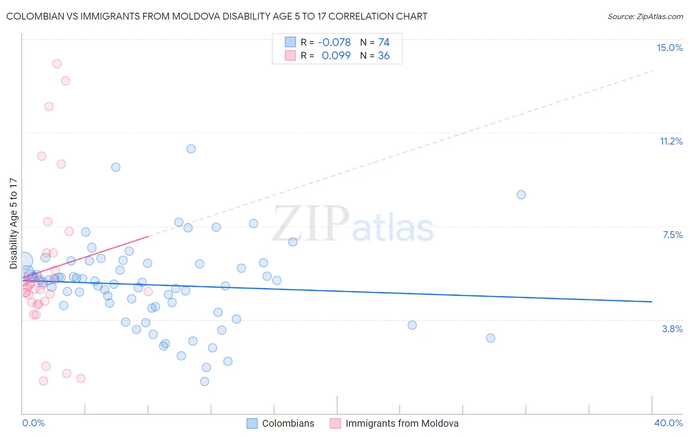 Colombian vs Immigrants from Moldova Disability Age 5 to 17