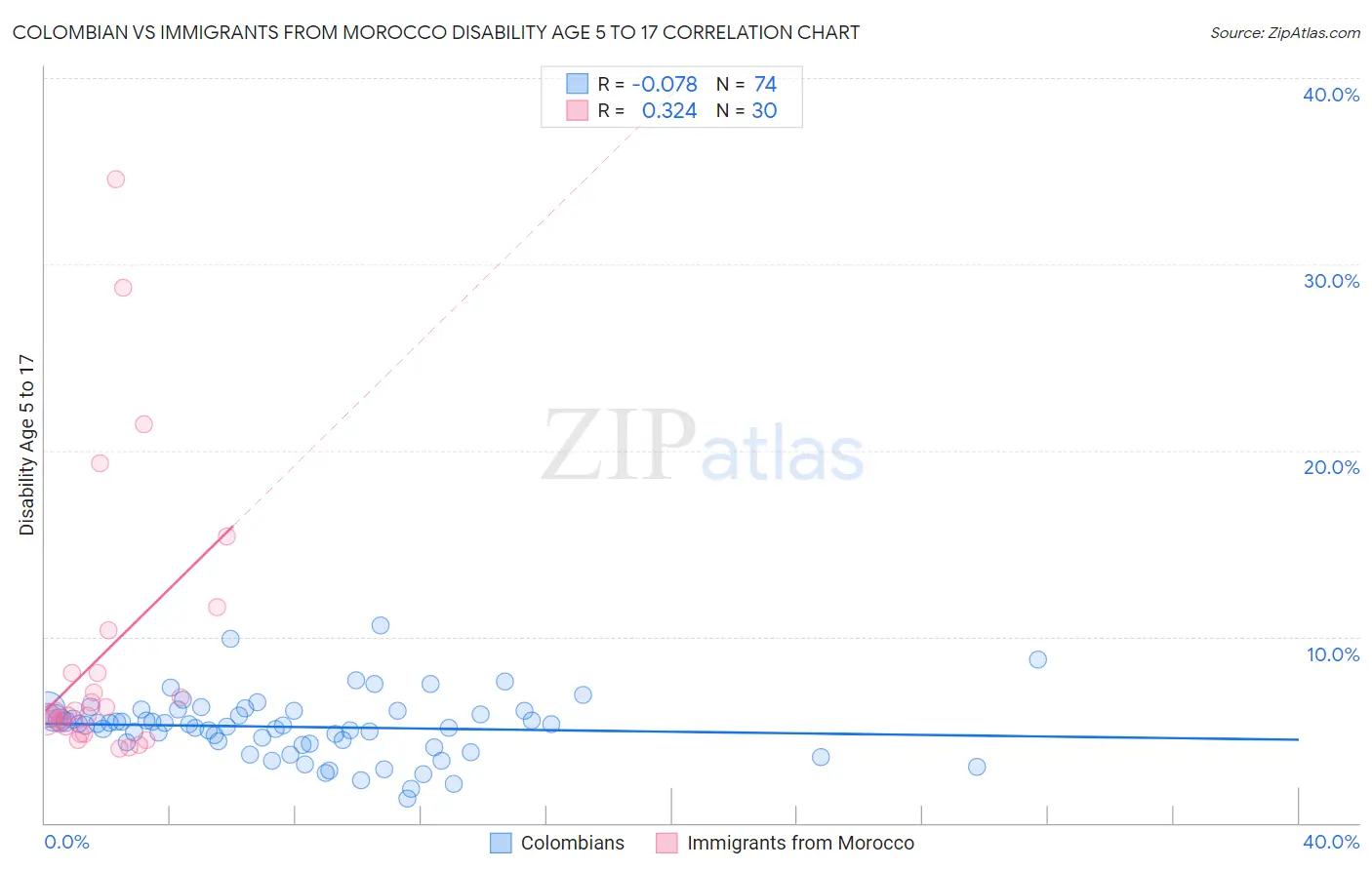 Colombian vs Immigrants from Morocco Disability Age 5 to 17
