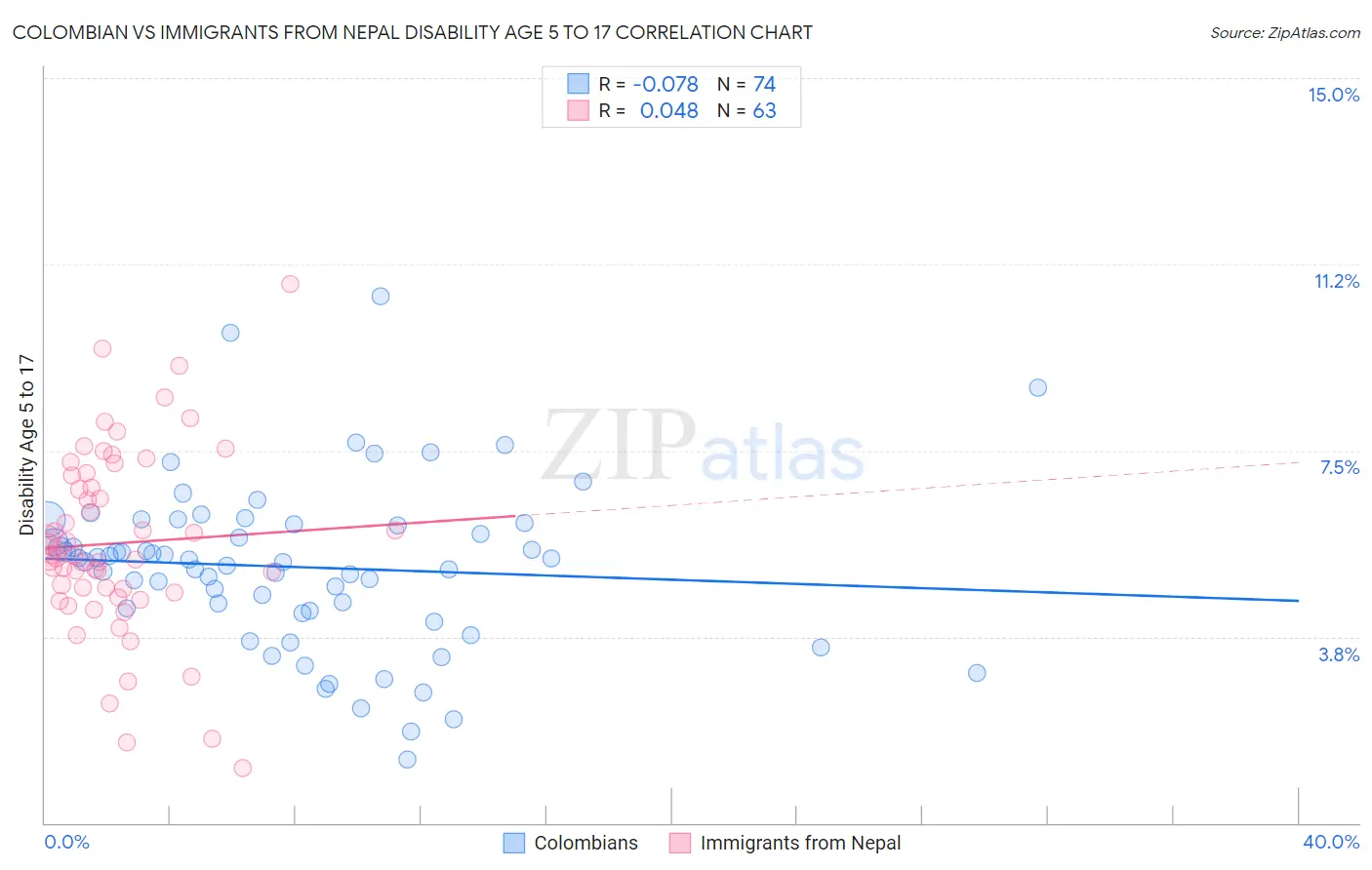 Colombian vs Immigrants from Nepal Disability Age 5 to 17
