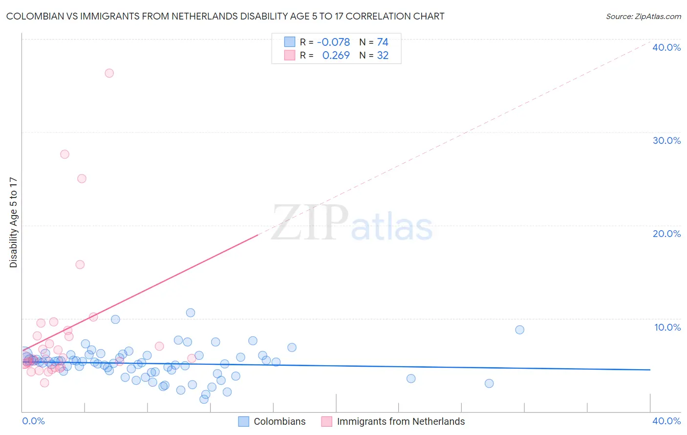 Colombian vs Immigrants from Netherlands Disability Age 5 to 17