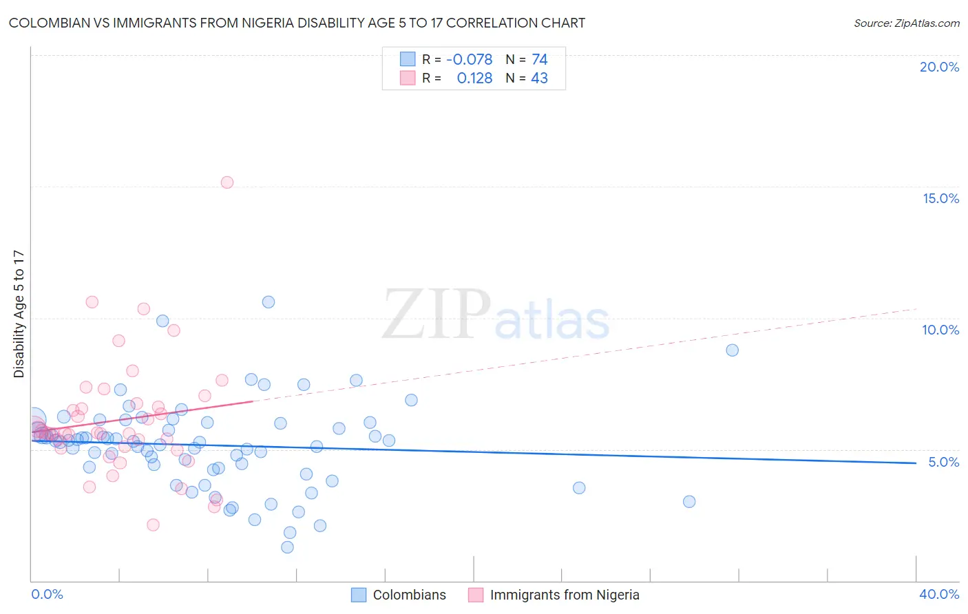 Colombian vs Immigrants from Nigeria Disability Age 5 to 17