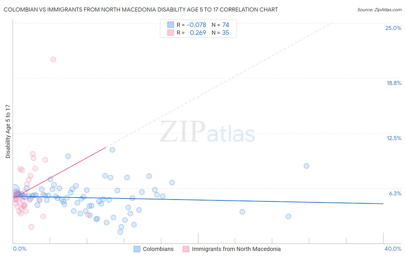 Colombian vs Immigrants from North Macedonia Disability Age 5 to 17