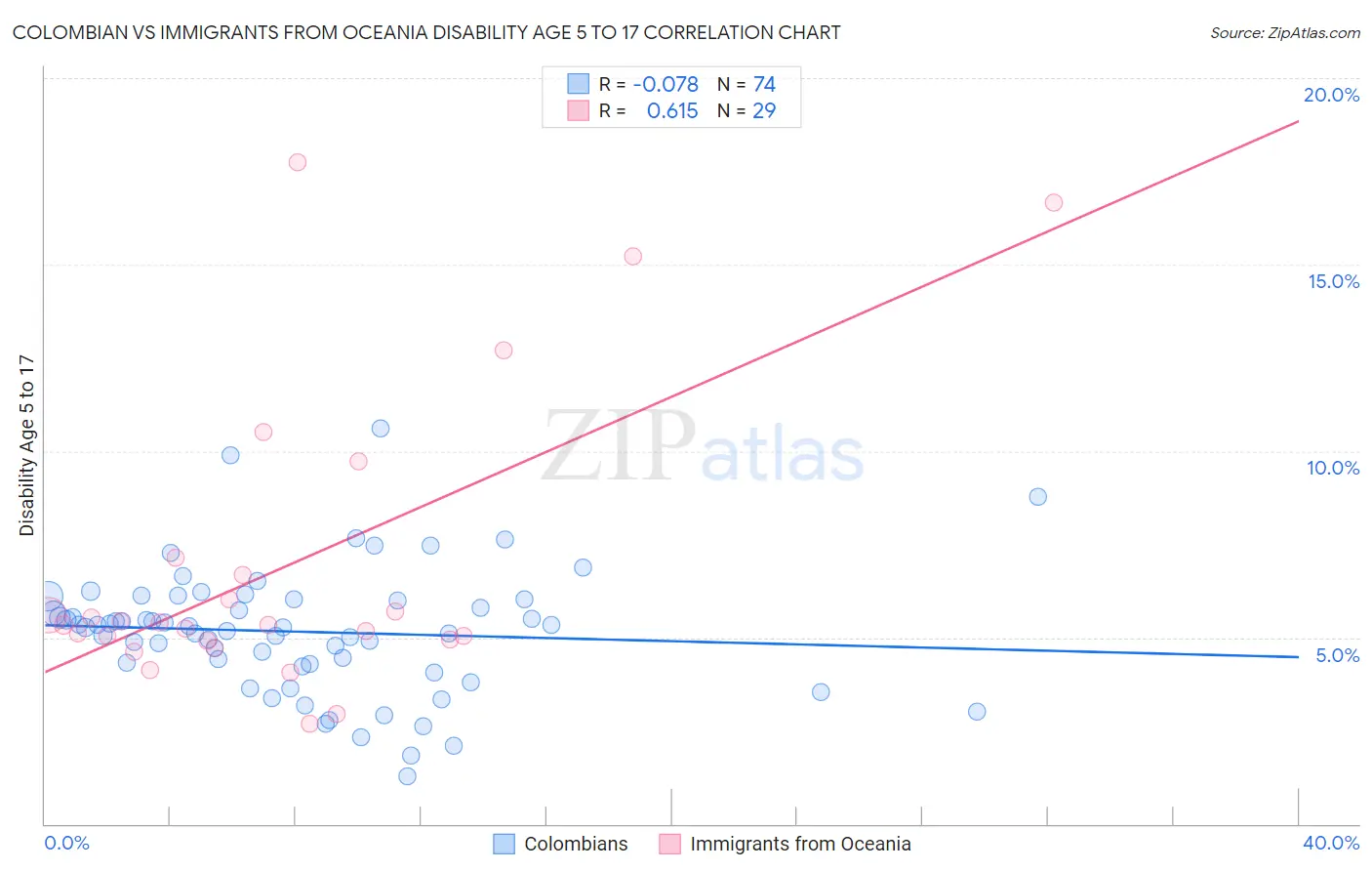 Colombian vs Immigrants from Oceania Disability Age 5 to 17