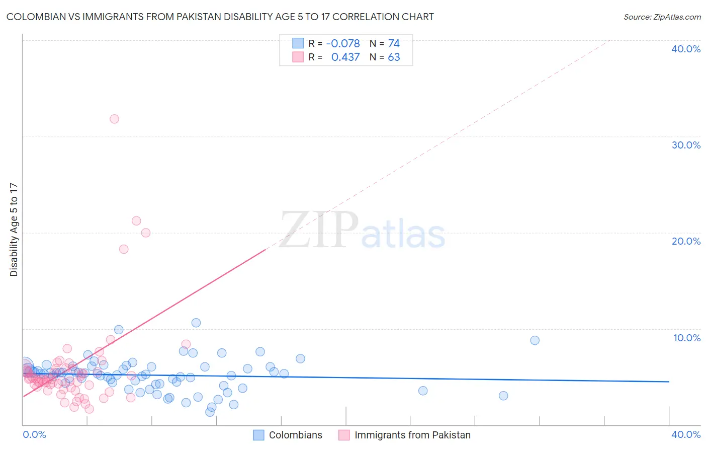 Colombian vs Immigrants from Pakistan Disability Age 5 to 17