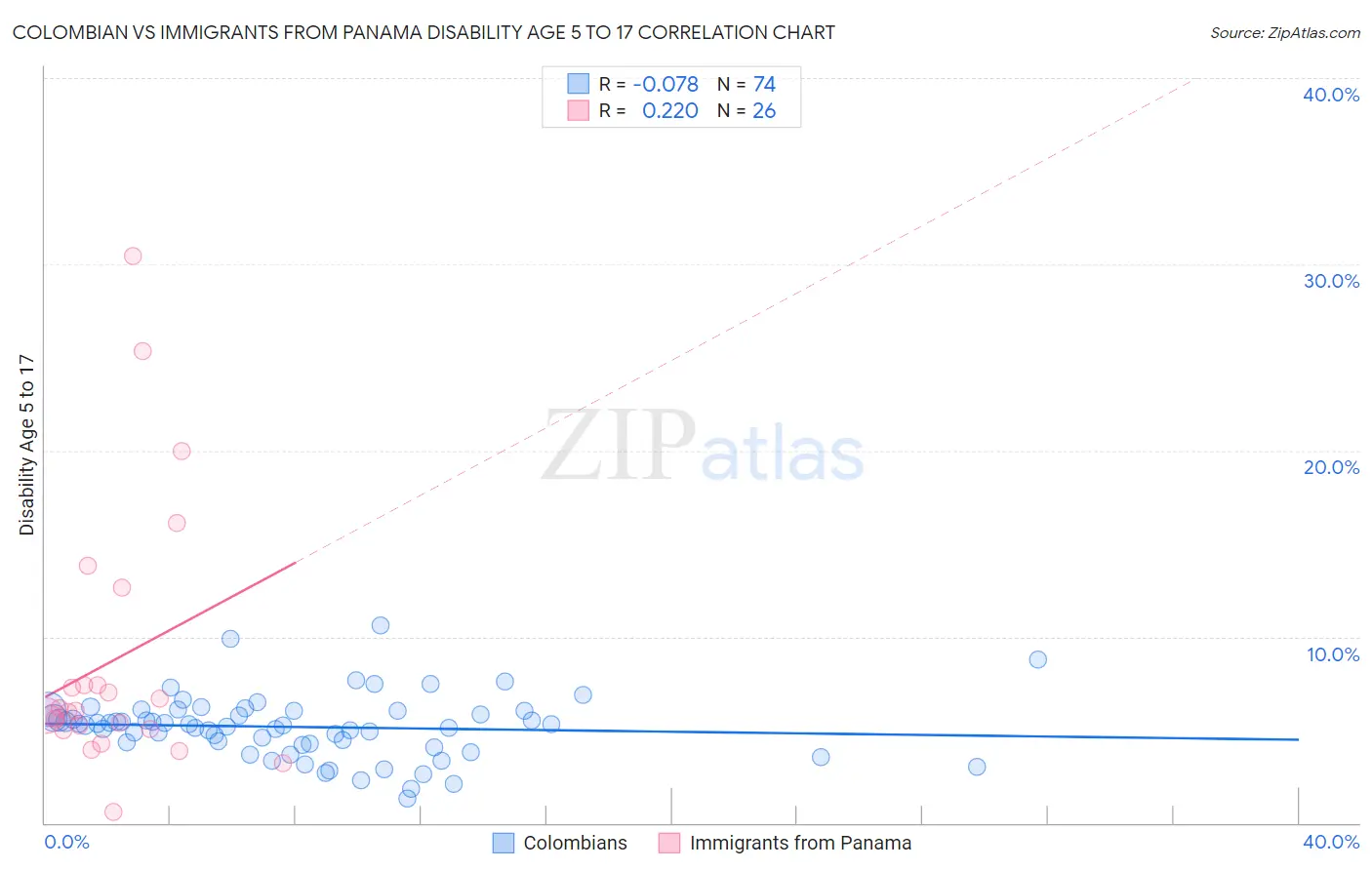 Colombian vs Immigrants from Panama Disability Age 5 to 17
