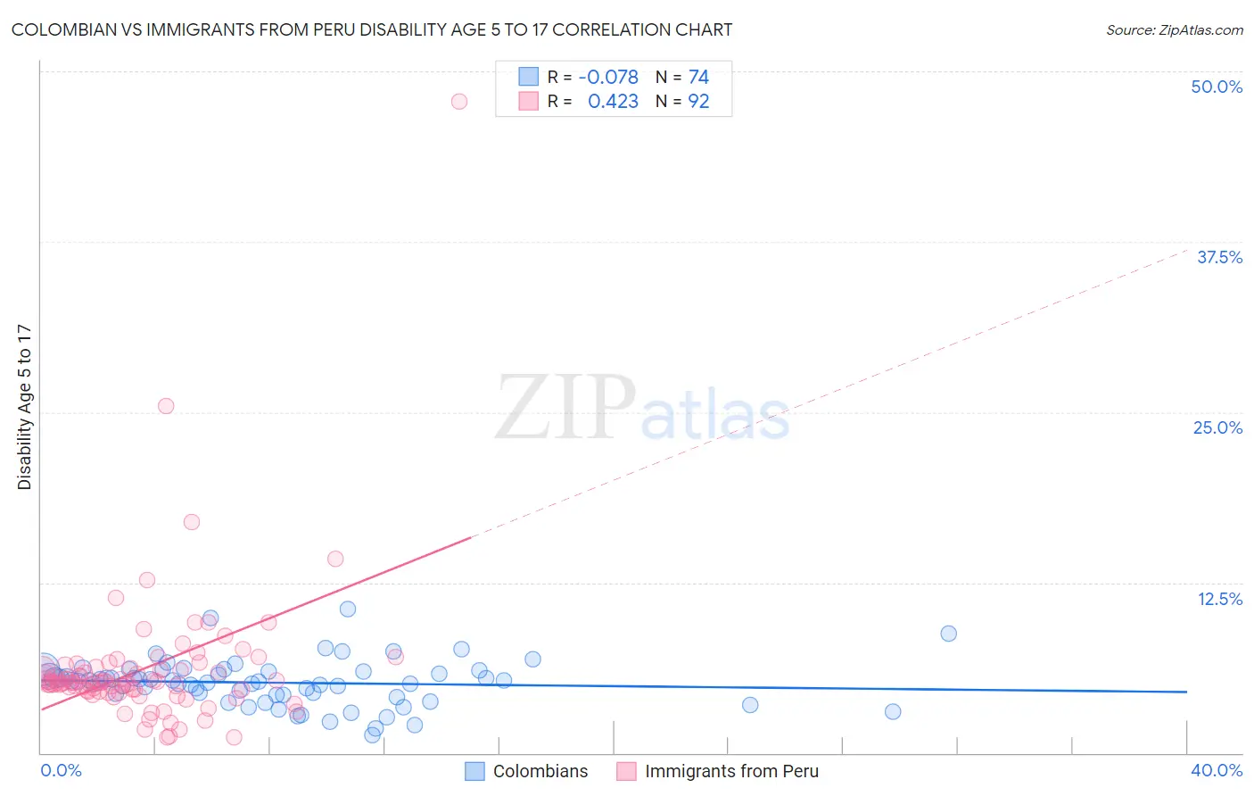 Colombian vs Immigrants from Peru Disability Age 5 to 17