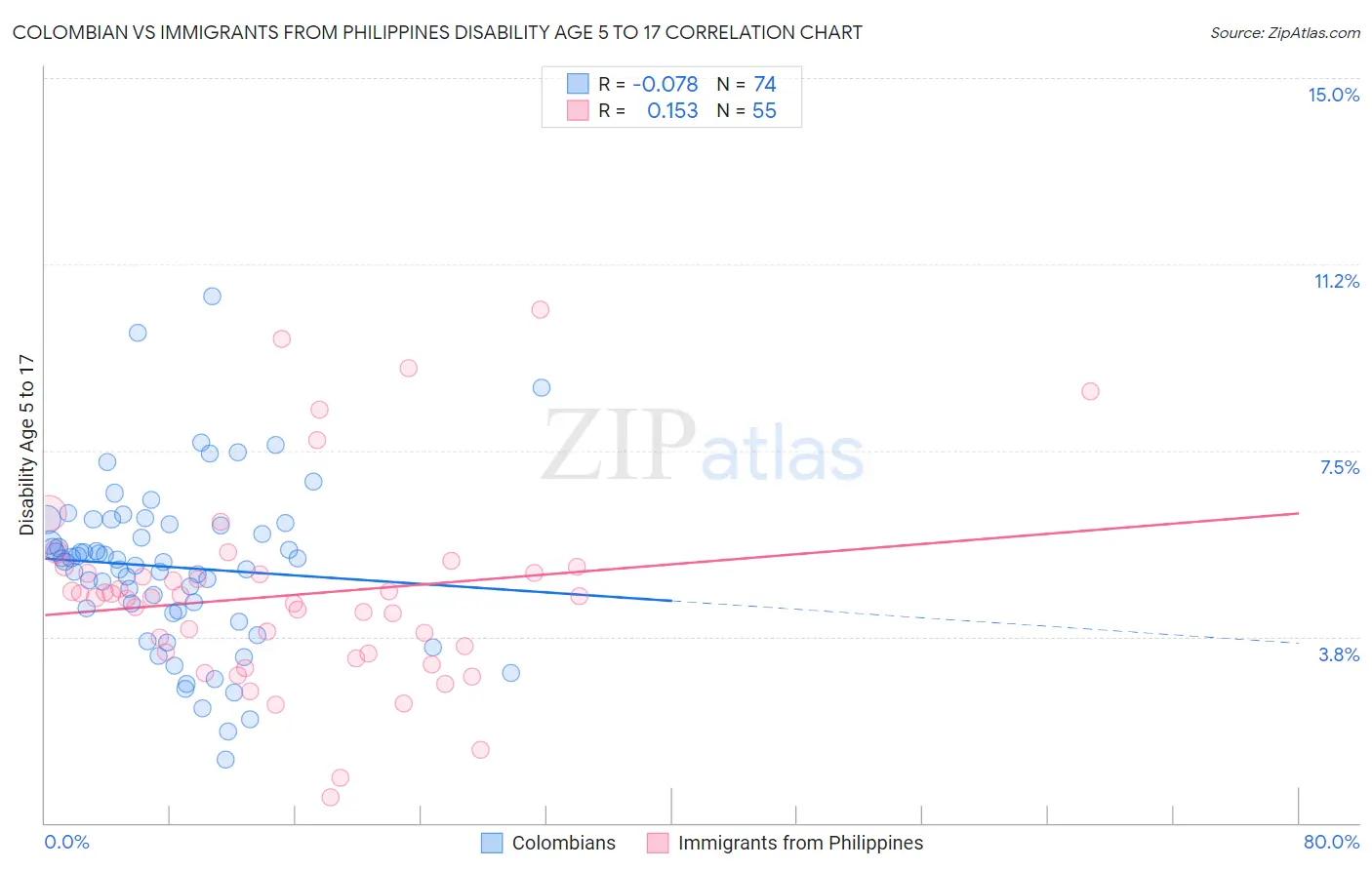 Colombian vs Immigrants from Philippines Disability Age 5 to 17