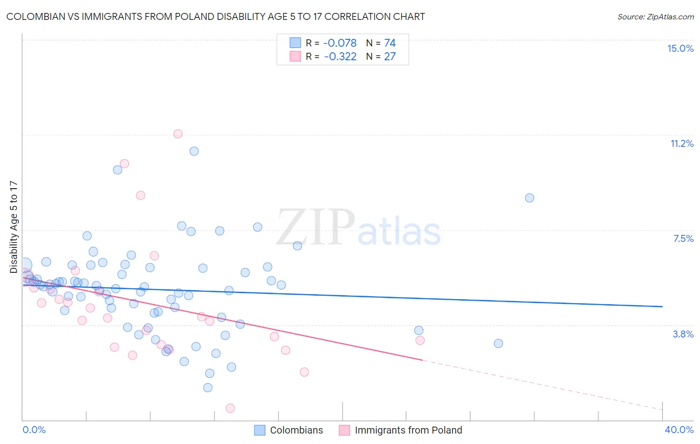 Colombian vs Immigrants from Poland Disability Age 5 to 17