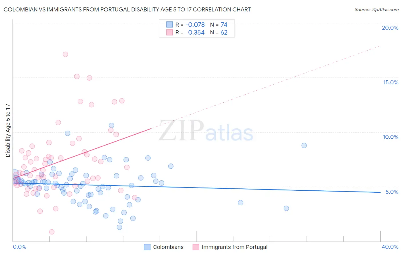 Colombian vs Immigrants from Portugal Disability Age 5 to 17