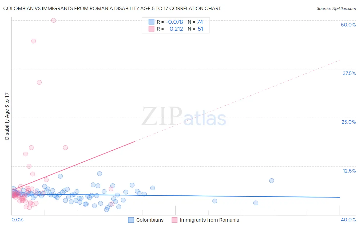 Colombian vs Immigrants from Romania Disability Age 5 to 17