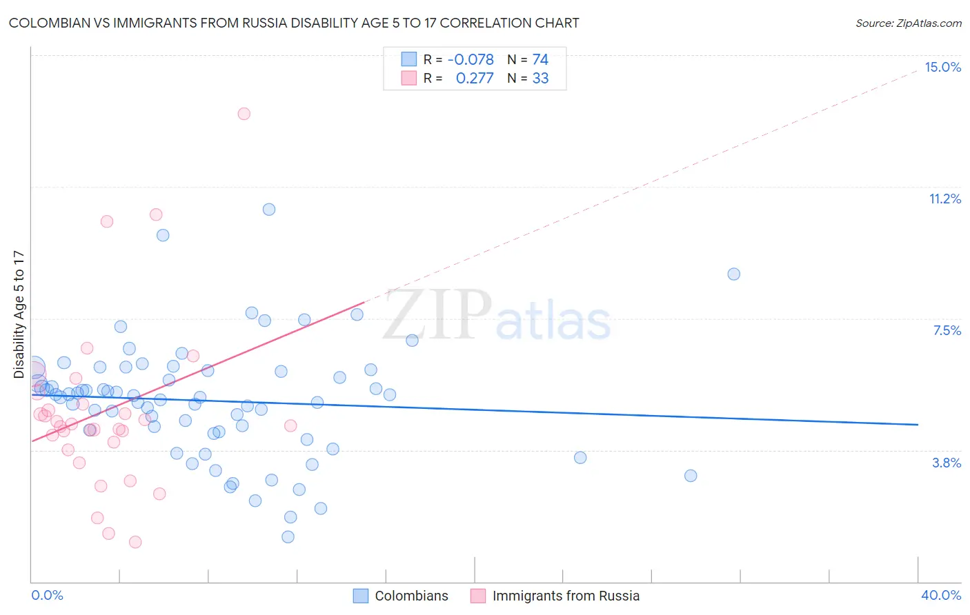 Colombian vs Immigrants from Russia Disability Age 5 to 17