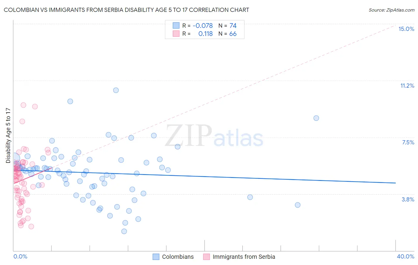Colombian vs Immigrants from Serbia Disability Age 5 to 17