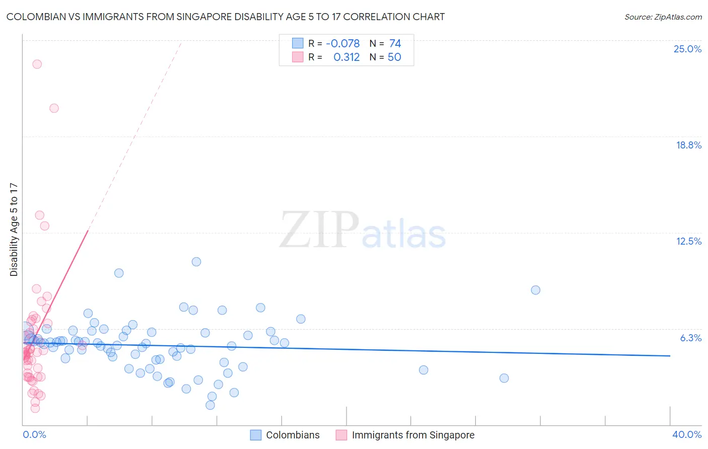 Colombian vs Immigrants from Singapore Disability Age 5 to 17
