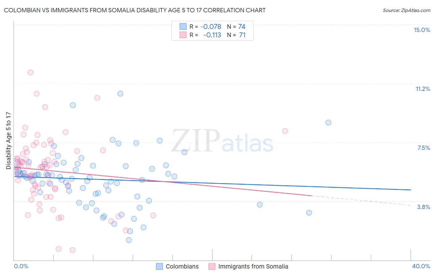 Colombian vs Immigrants from Somalia Disability Age 5 to 17