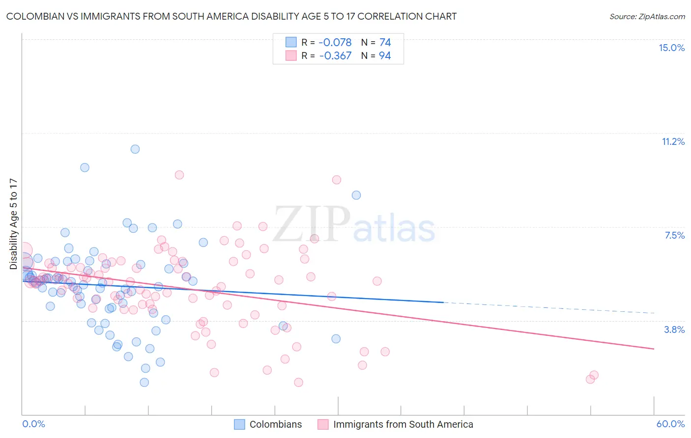Colombian vs Immigrants from South America Disability Age 5 to 17