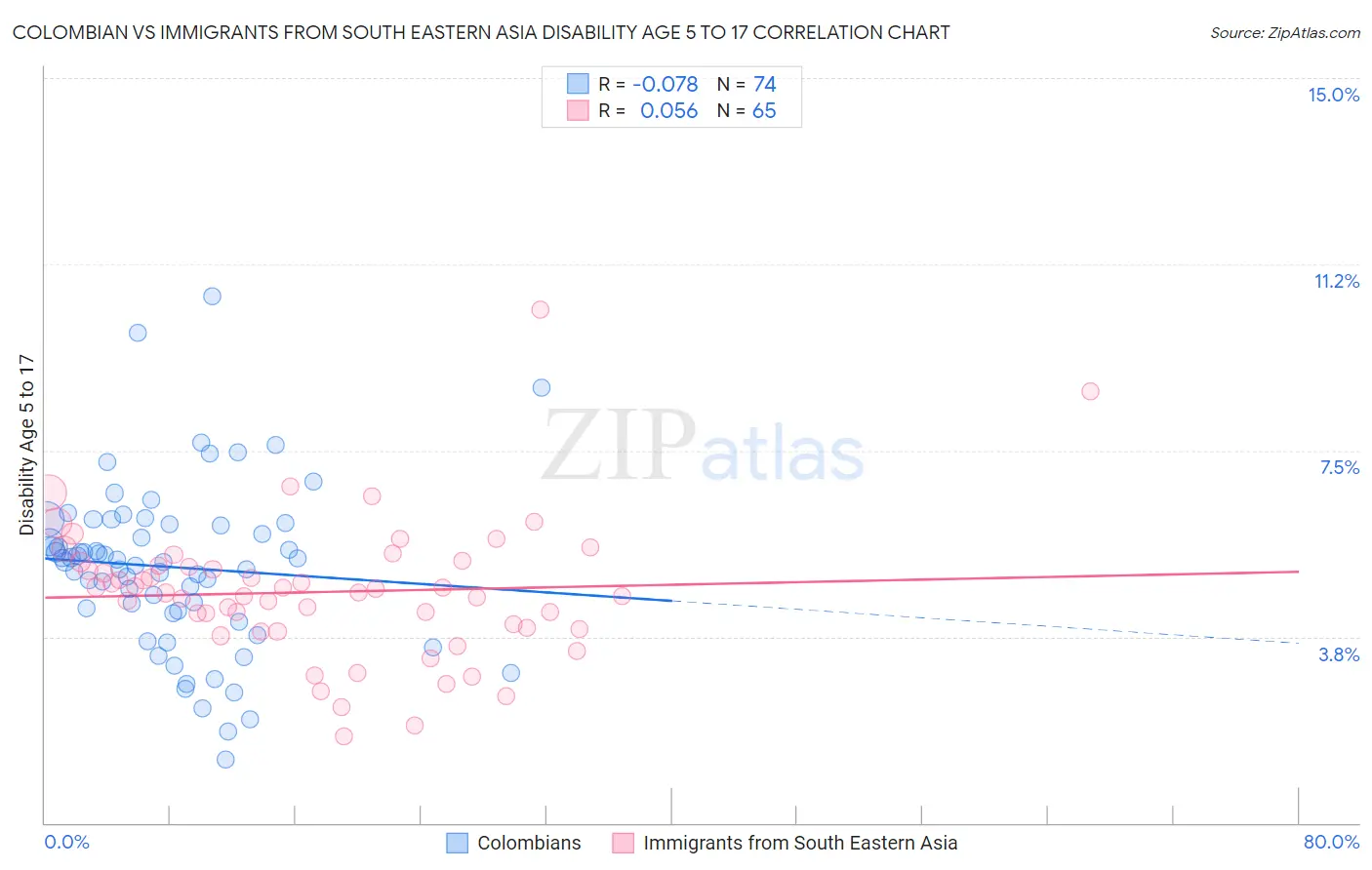 Colombian vs Immigrants from South Eastern Asia Disability Age 5 to 17