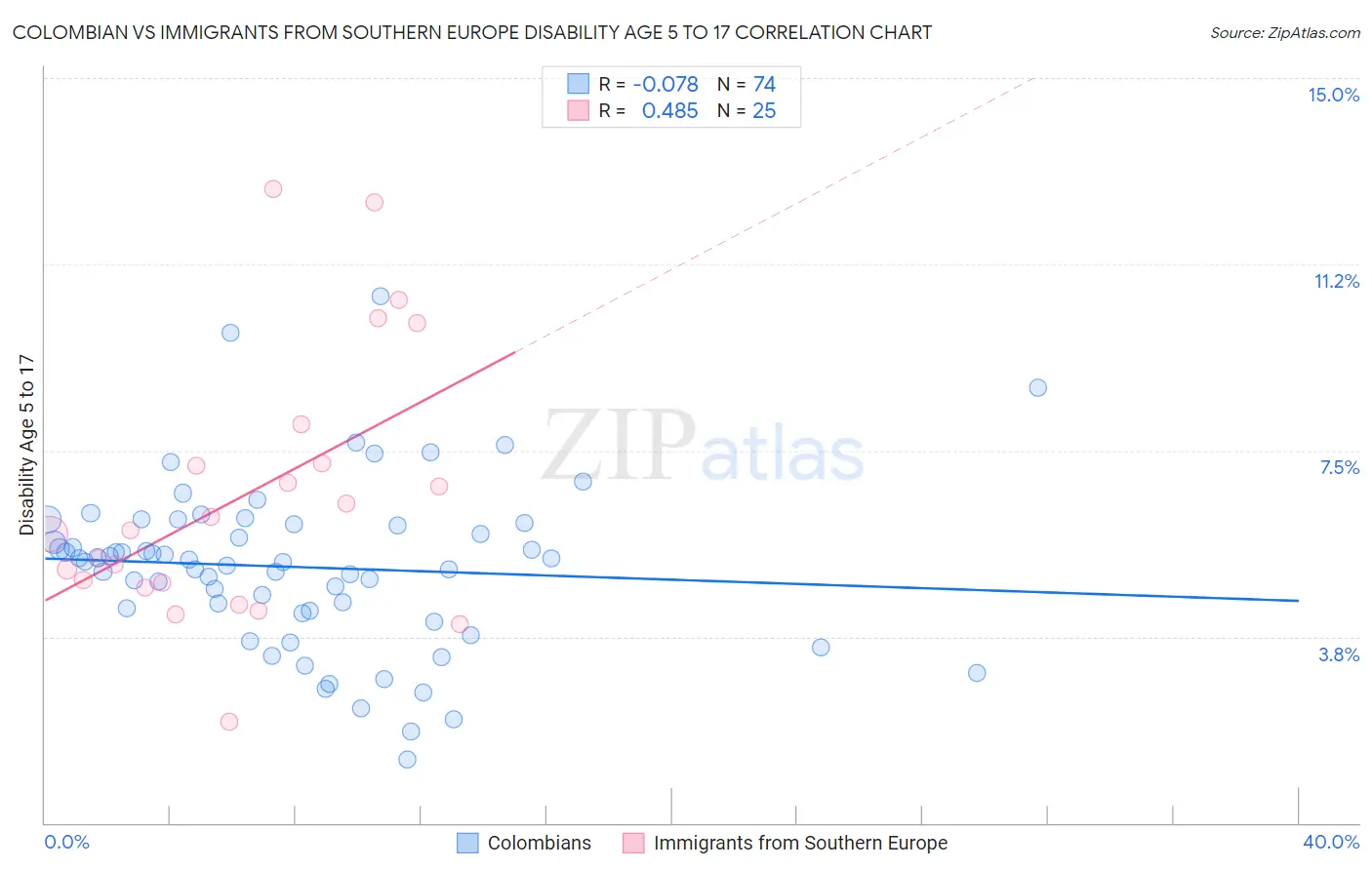 Colombian vs Immigrants from Southern Europe Disability Age 5 to 17