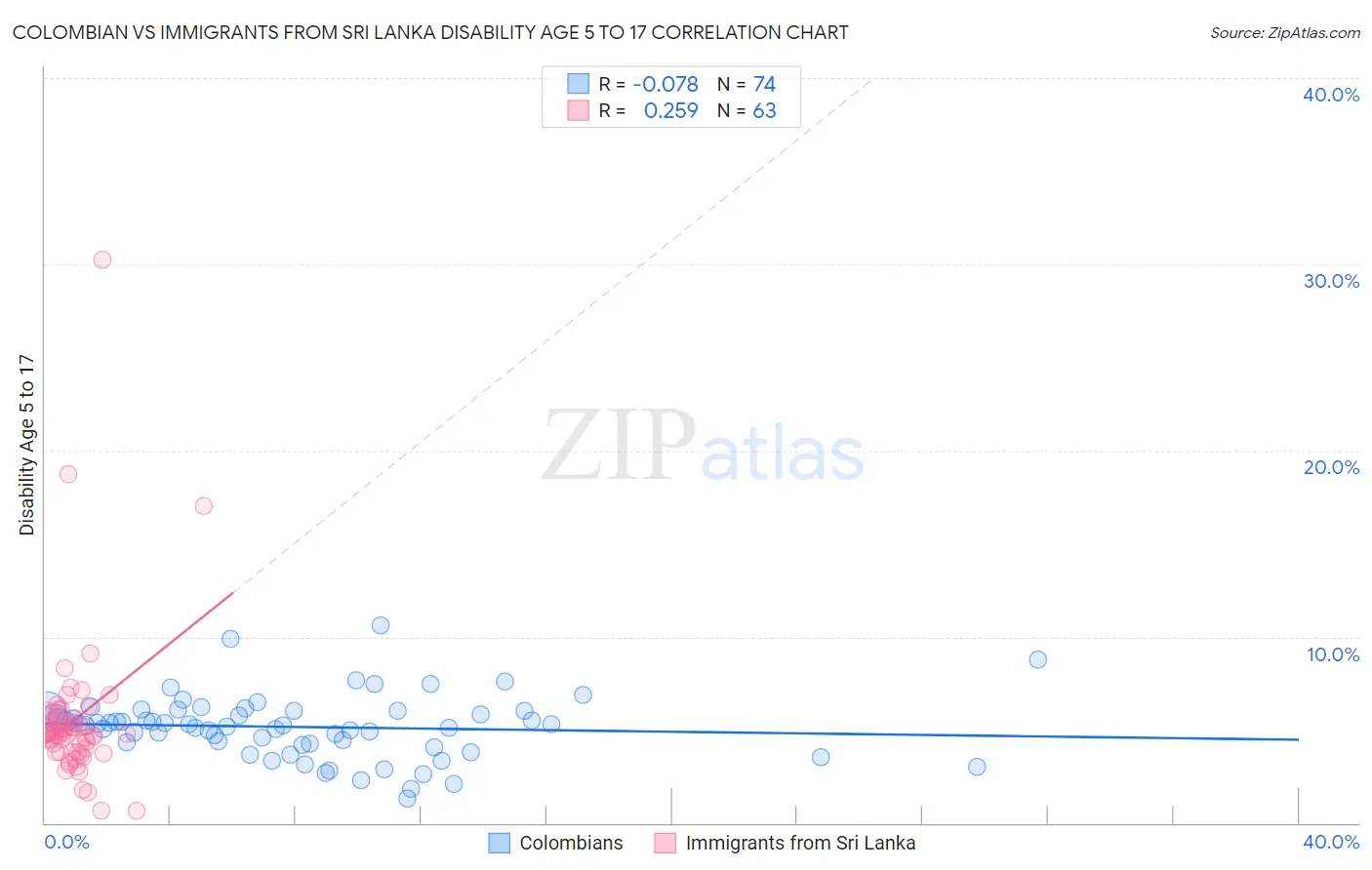 Colombian vs Immigrants from Sri Lanka Disability Age 5 to 17