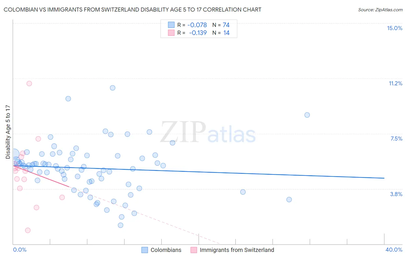 Colombian vs Immigrants from Switzerland Disability Age 5 to 17