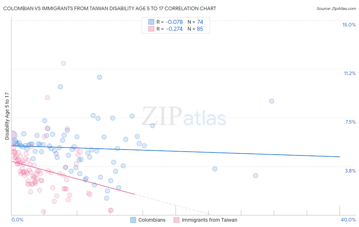Colombian vs Immigrants from Taiwan Disability Age 5 to 17