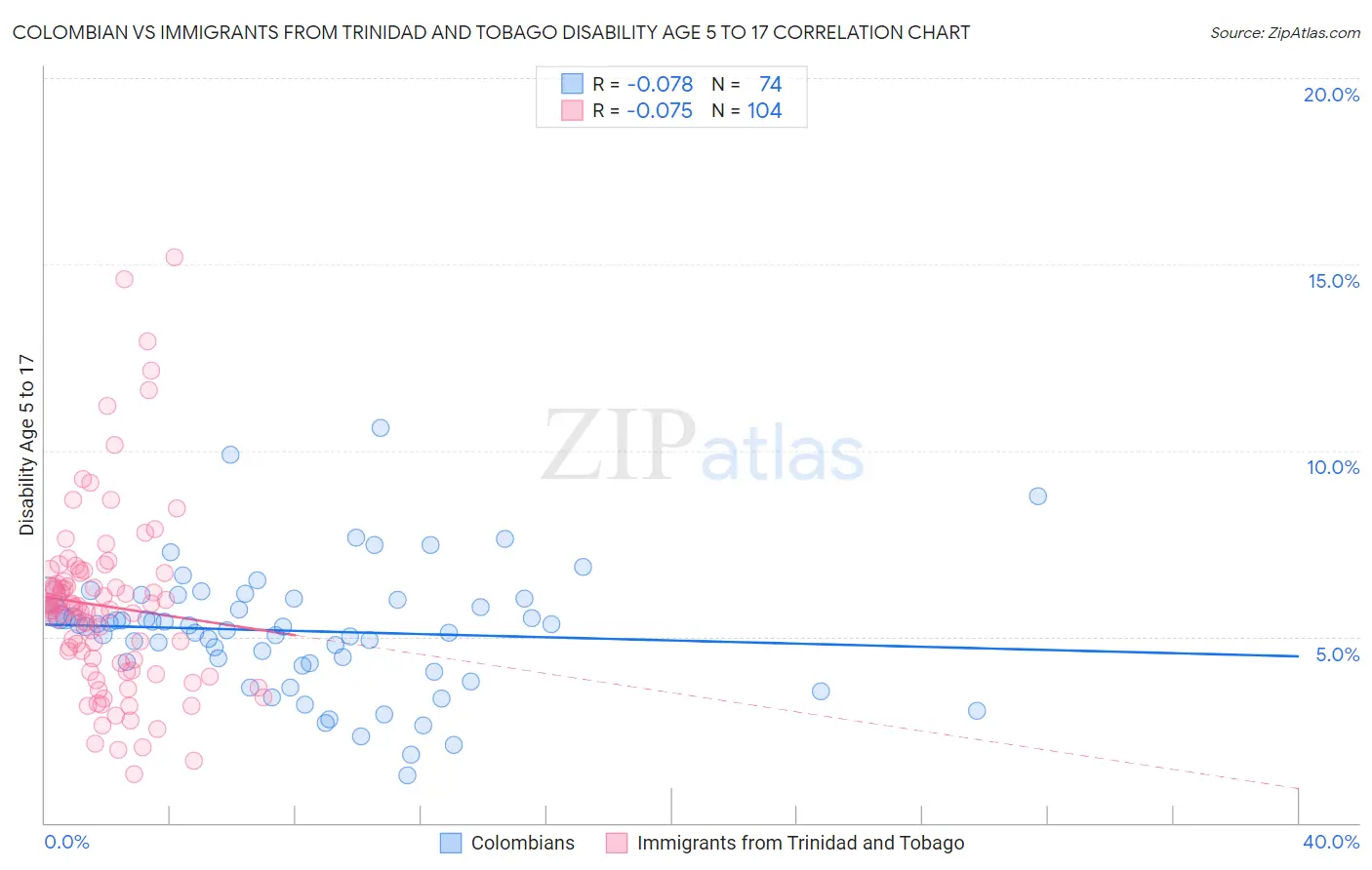Colombian vs Immigrants from Trinidad and Tobago Disability Age 5 to 17