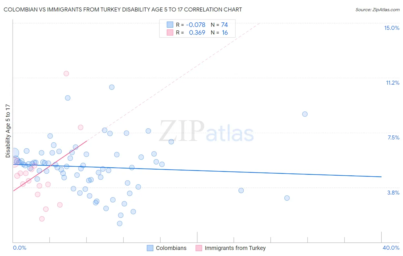 Colombian vs Immigrants from Turkey Disability Age 5 to 17