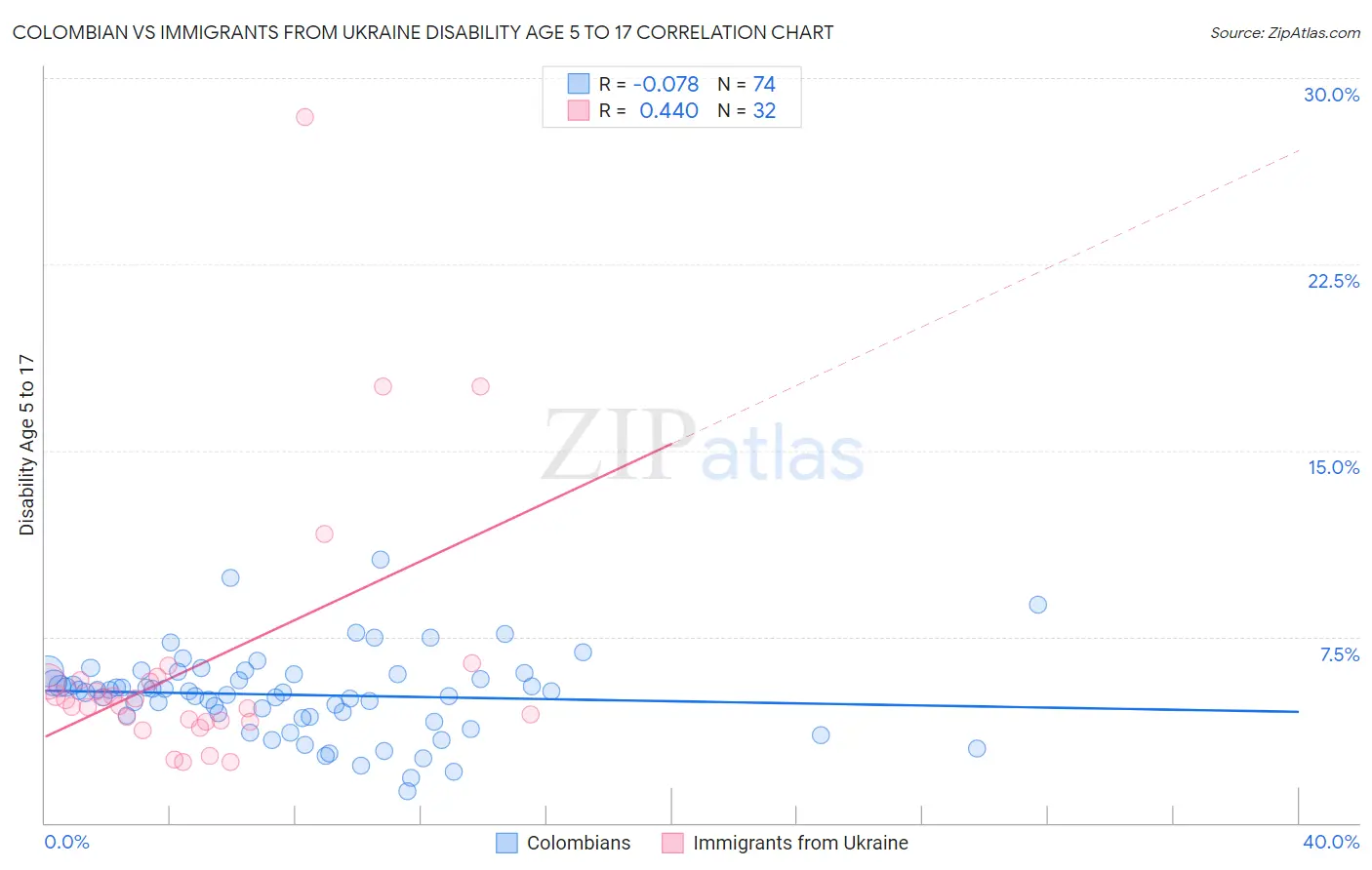 Colombian vs Immigrants from Ukraine Disability Age 5 to 17