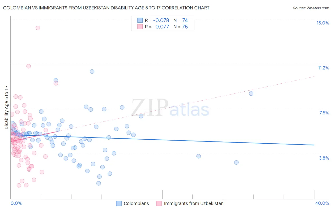 Colombian vs Immigrants from Uzbekistan Disability Age 5 to 17