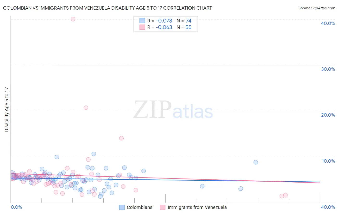 Colombian vs Immigrants from Venezuela Disability Age 5 to 17
