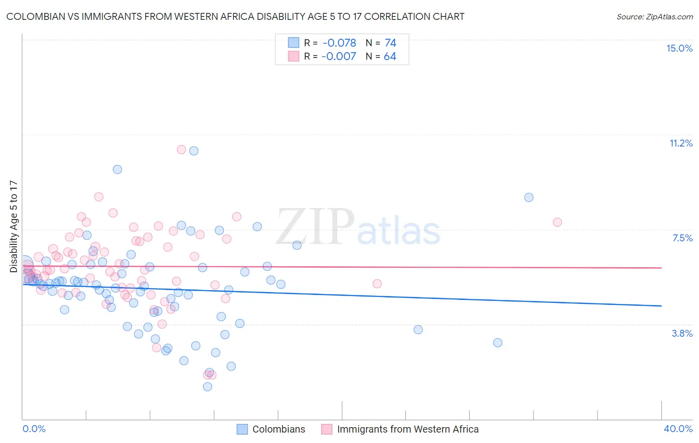 Colombian vs Immigrants from Western Africa Disability Age 5 to 17