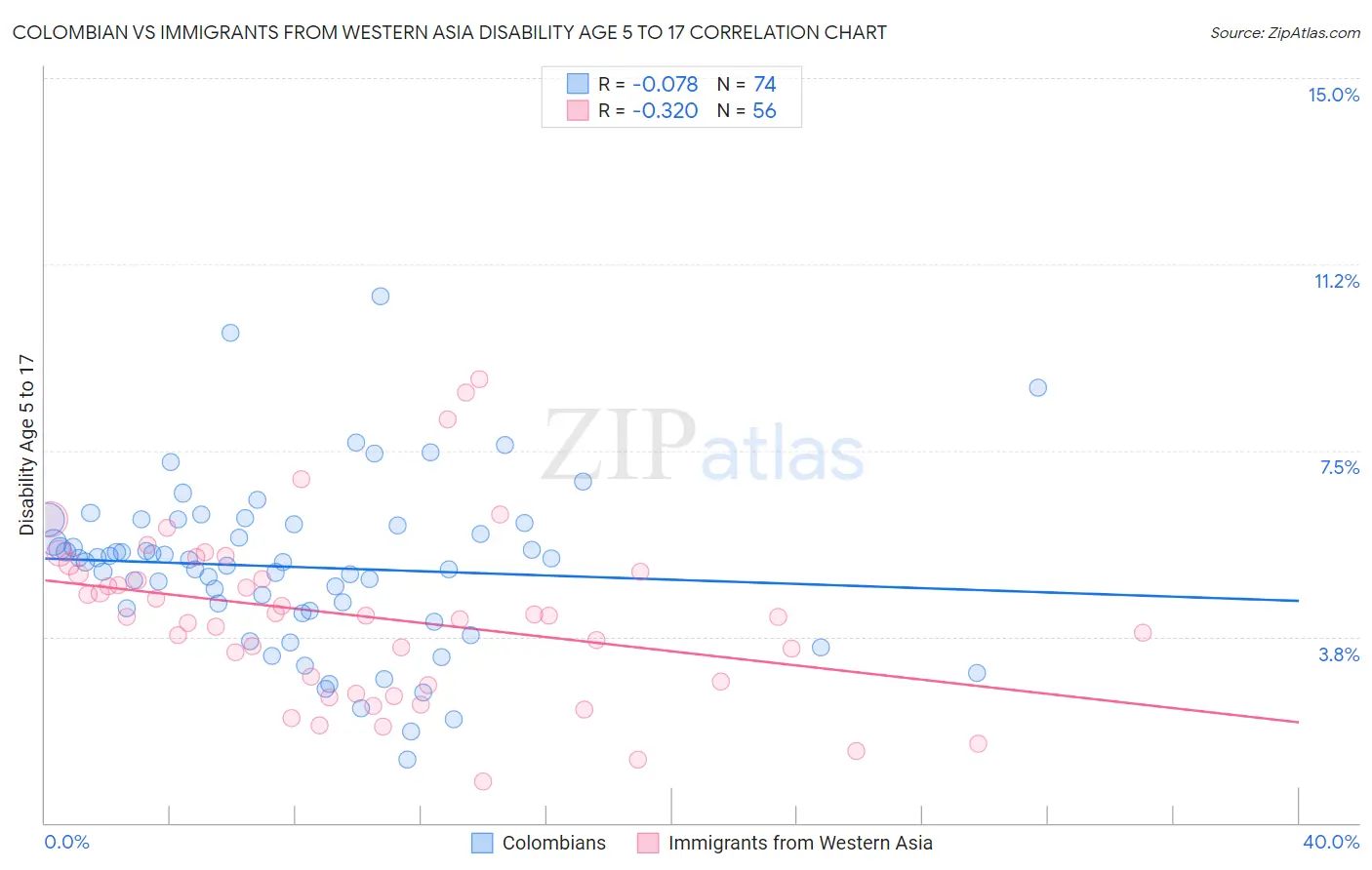 Colombian vs Immigrants from Western Asia Disability Age 5 to 17