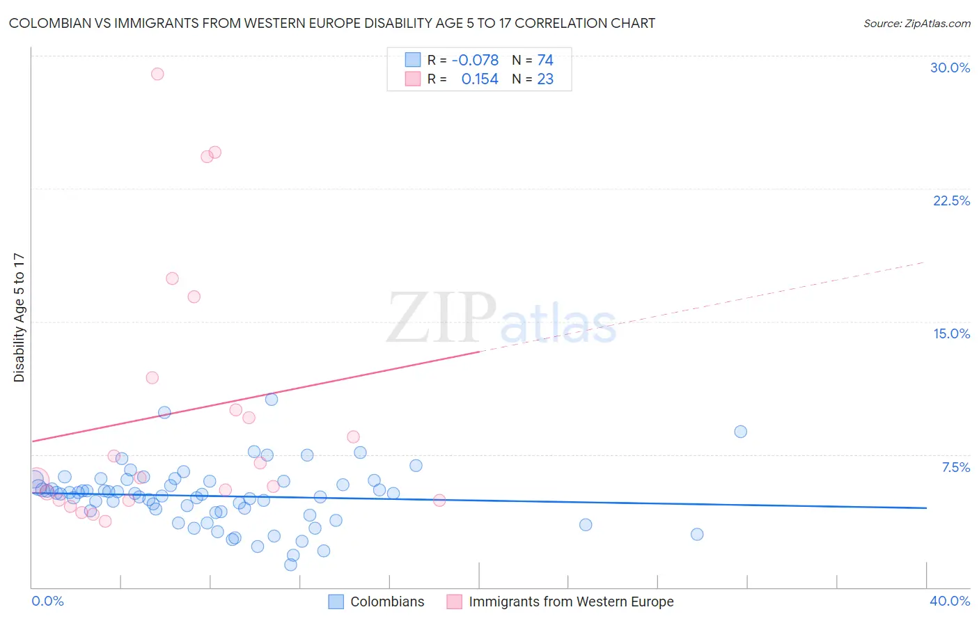 Colombian vs Immigrants from Western Europe Disability Age 5 to 17