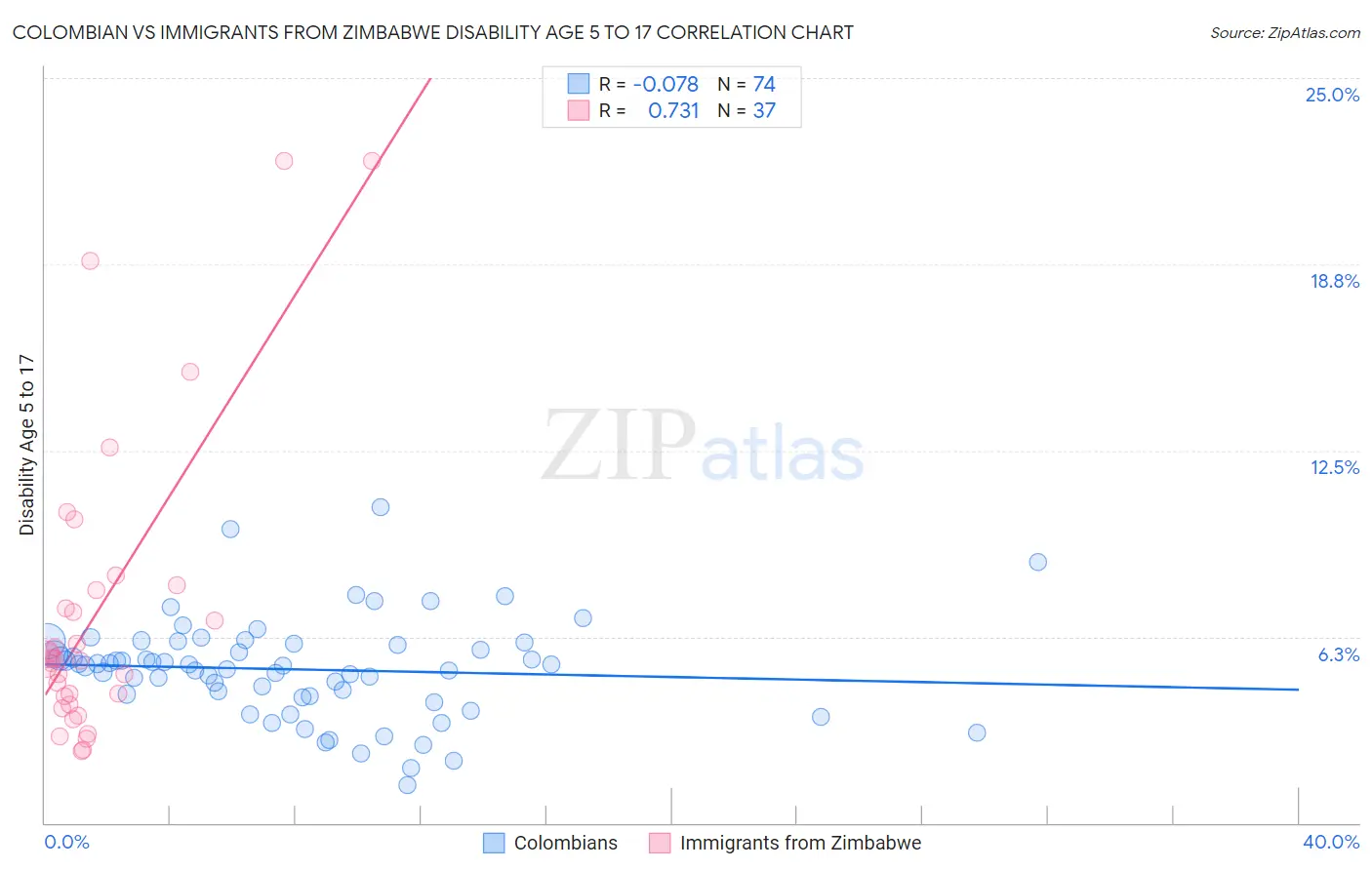 Colombian vs Immigrants from Zimbabwe Disability Age 5 to 17