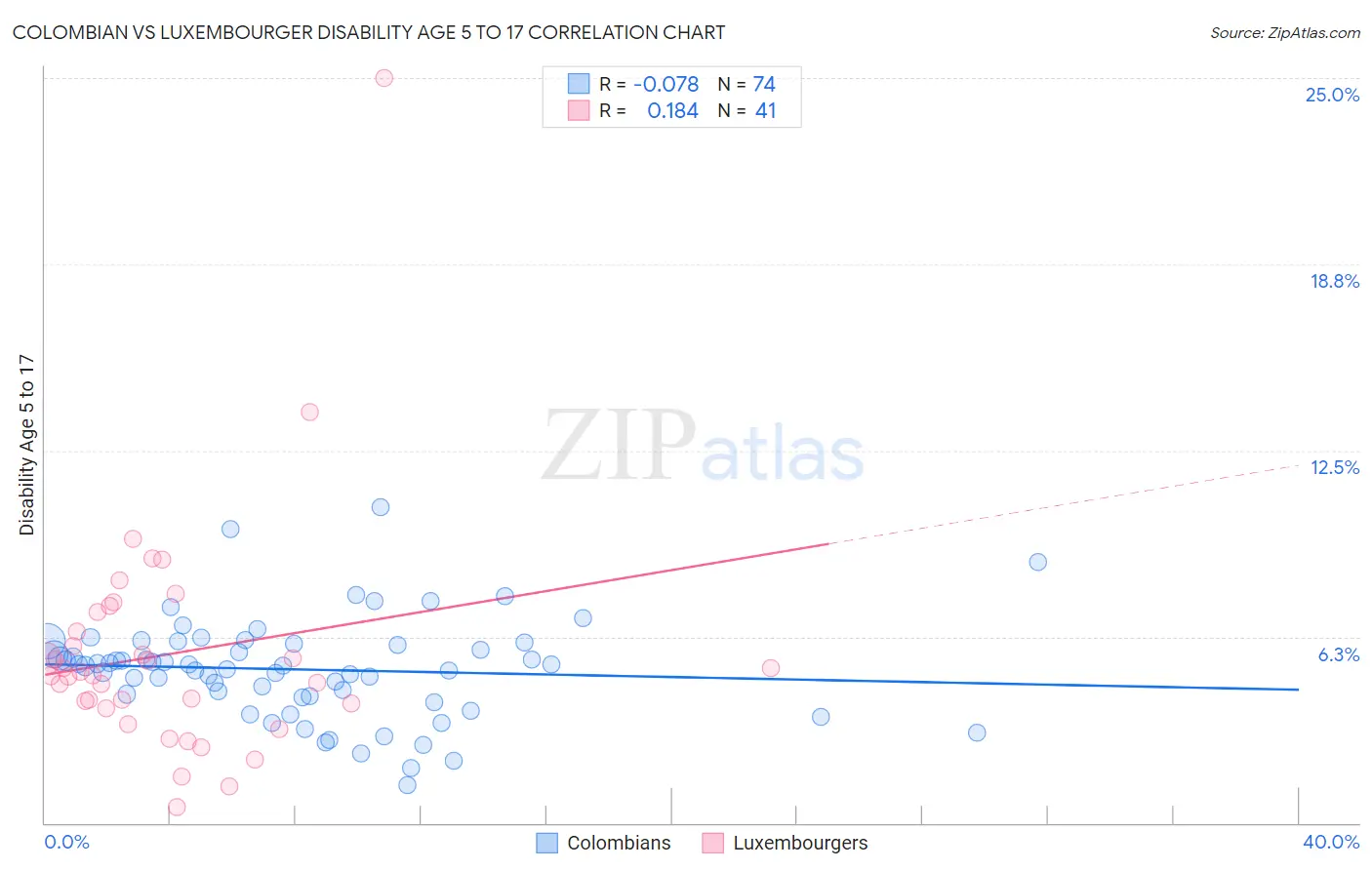Colombian vs Luxembourger Disability Age 5 to 17