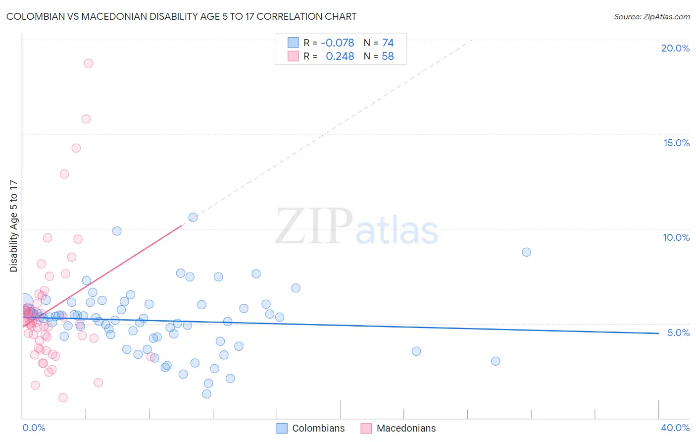 Colombian vs Macedonian Disability Age 5 to 17