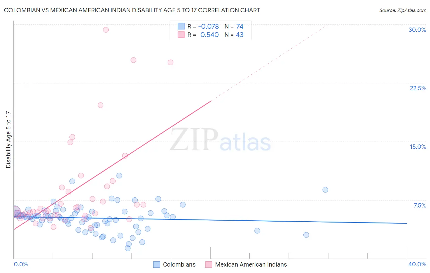 Colombian vs Mexican American Indian Disability Age 5 to 17