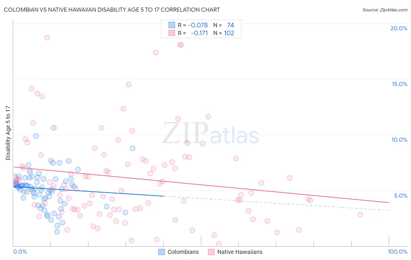 Colombian vs Native Hawaiian Disability Age 5 to 17