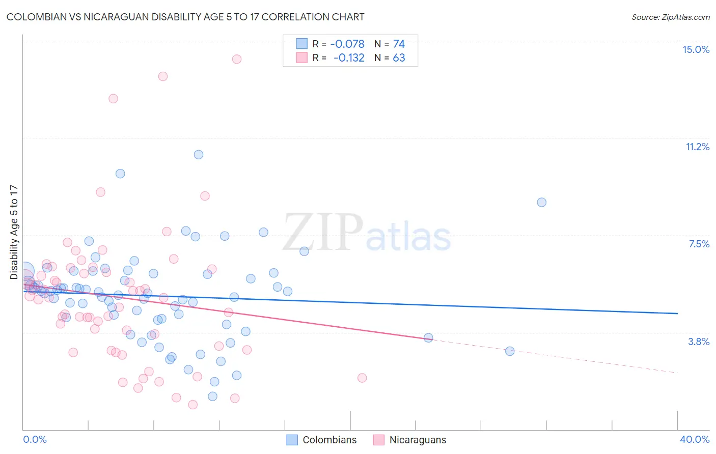 Colombian vs Nicaraguan Disability Age 5 to 17