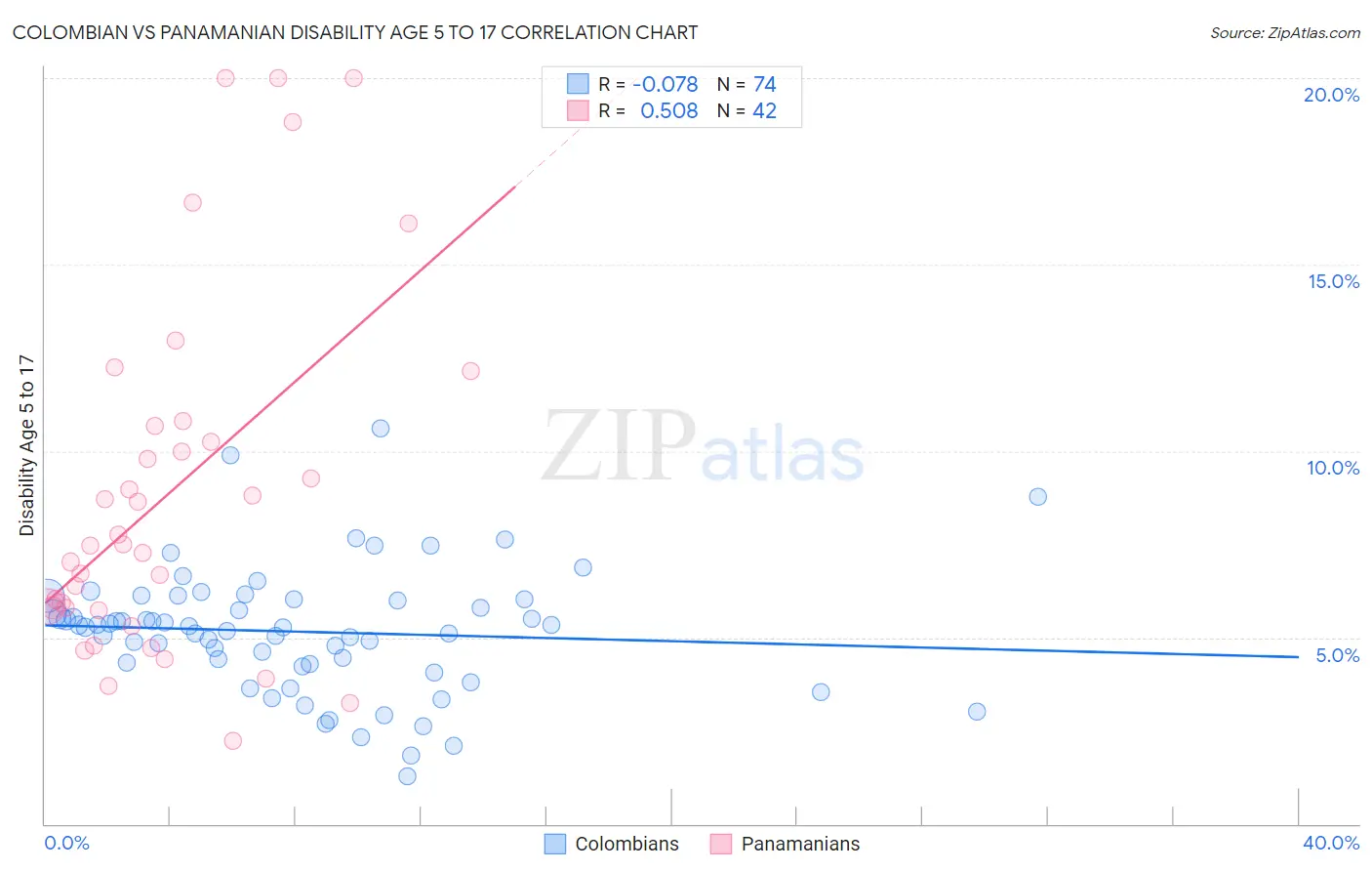 Colombian vs Panamanian Disability Age 5 to 17